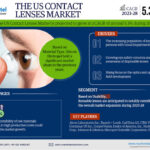 us contact lenses market