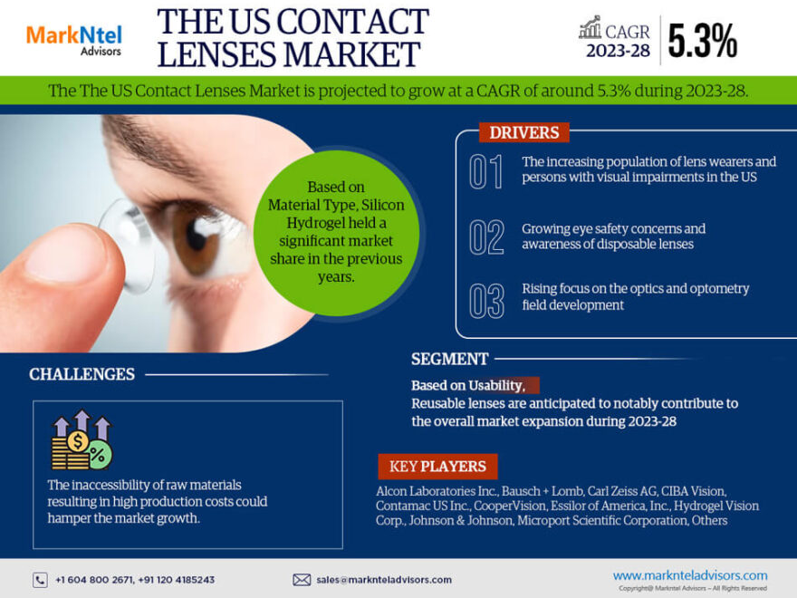 us contact lenses market