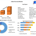 Infant Formula Market Provides Detailed Insight by Trends, Challenges, Opportunities, and Competitive Analysis 2030