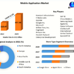 Analyzing the Dynamics of the Mobile Application Market 2023-2029: Trends and Forecasts