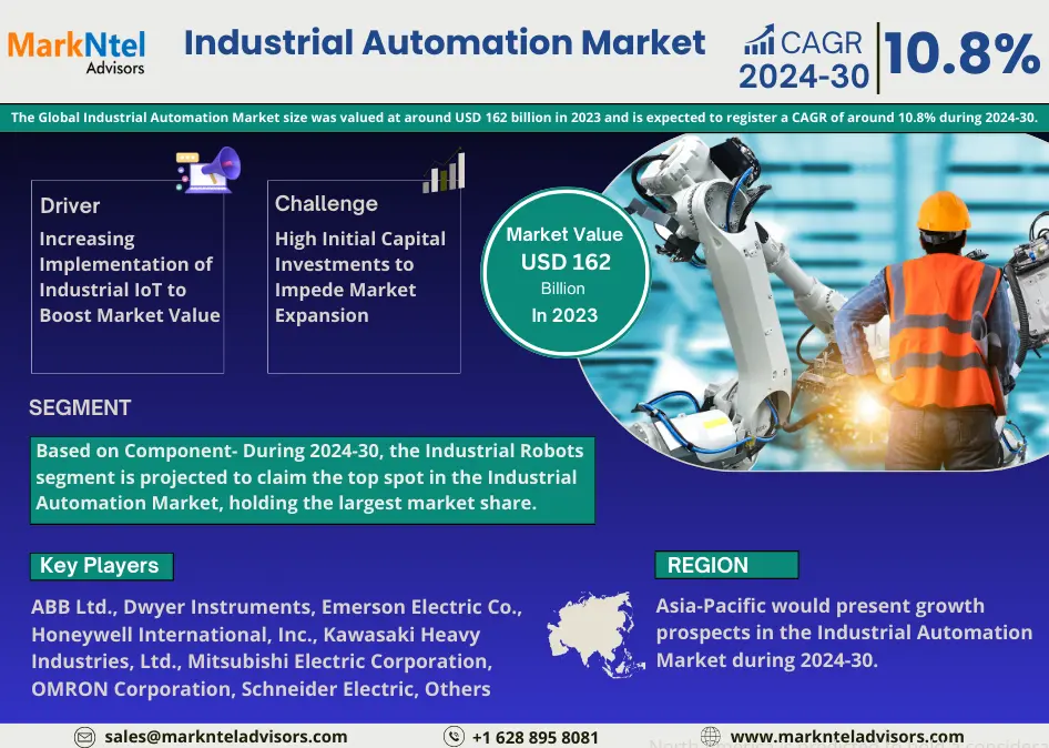 Industrial Automation Market