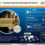 Employee Experience Management Market