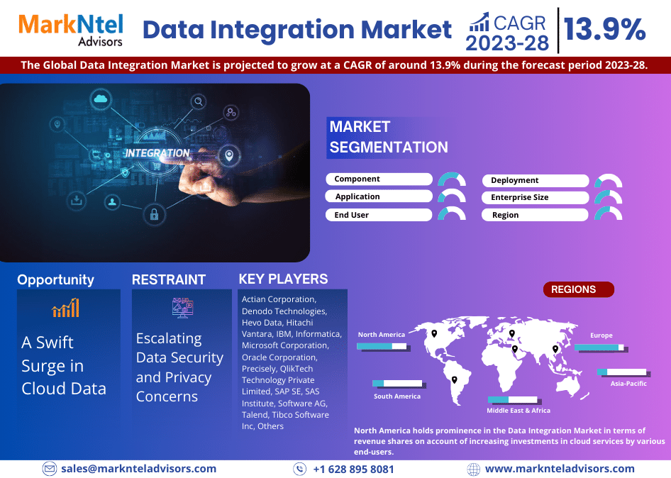 Data Integration Market