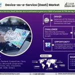 Device-as-a-Service (DaaS) Market