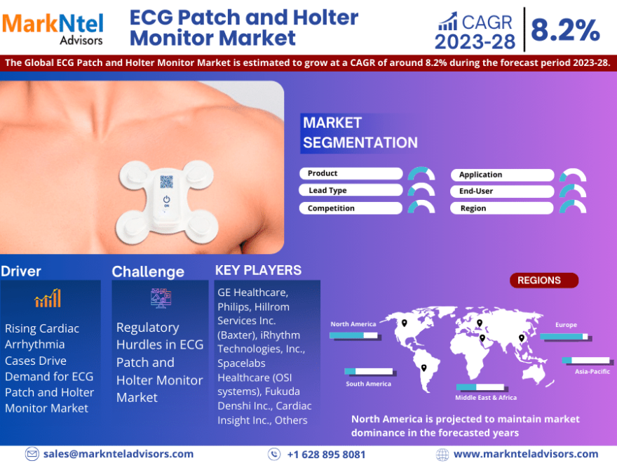 ECG Patch and Holter Monitor Market