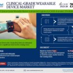 Global Clinical-Grade Wearable Device Market