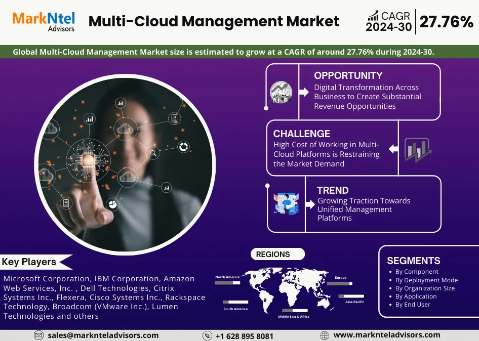 Global Multi-Cloud Management Market