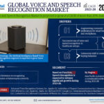 Voice and Speech Recognition Market Future, Voice and Speech Recognition Market Research, Voice and Speech Recognition Market Report, Voice and Speech Recognition Market Trends