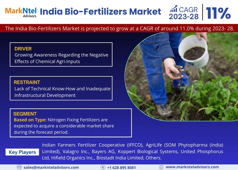 India Bio-Fertilizers Market