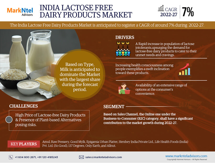 India Lactose-Free Dairy Products Market