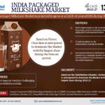 India Packaged Milkshake Market