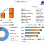 Kraft Paper Market Growth Navigators: Market Size, Share, and Potential Growth Explored | 2023-2029