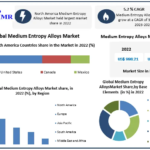 Medium Entropy Alloys Market Analysis 2023-2029: Regional Trends and Market Dynamics