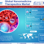 Nanomedicine Therapeutics Market