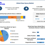 Nasal Spray Market: Relief for Sinus Congestion and Allergic Rhinitis | 2024-2030