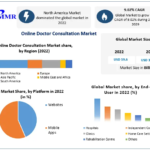 Online Doctor Consultation Market Dynamics and Opportunities 2023-2029