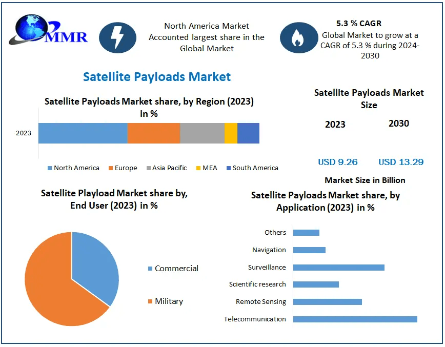 Satellite Payloads Market Trends in Focus: Decoding Market Dynamics, Size, and Future Growth Scenarios | 2024-2030