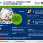 Saudi Arabia Remote Patient Monitoring System Market