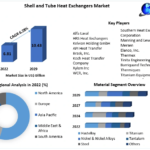 Shell & Tube Heat Exchangers Market Insight, Scope, Key Factors, and Projected Trends | 2023-2029