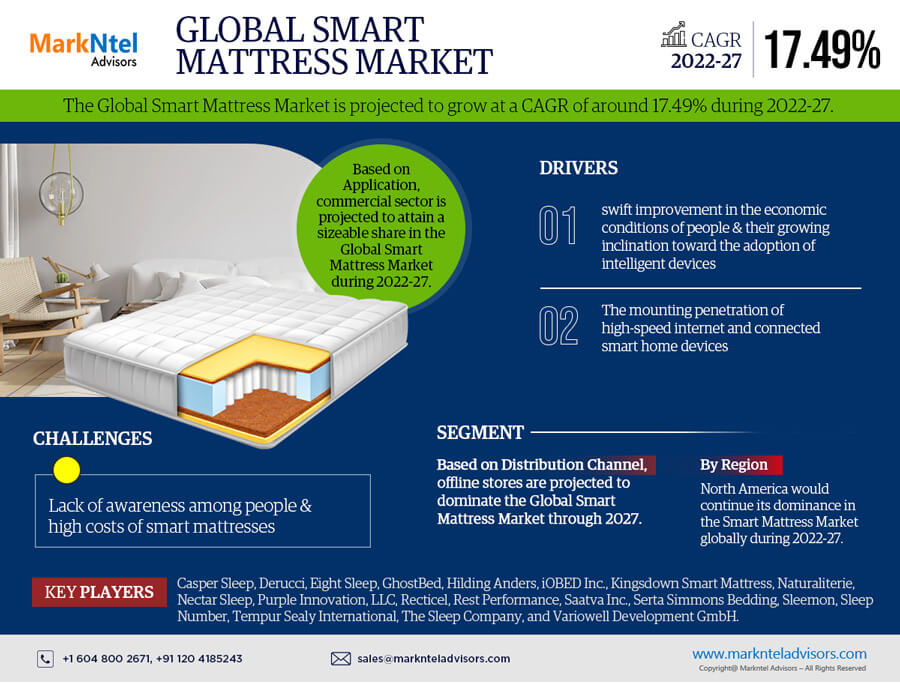 Smart Mattress Market