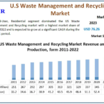 U.S. Waste Management and Recycling Market Trends 2023-2029: Sustainable Solutions and Innovations