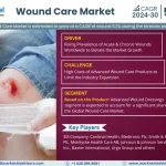 Wound Care Market