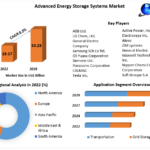 Advanced Energy Storage Systems Market Trends, Share, Growth, Demand and Regional Outlook by 2029