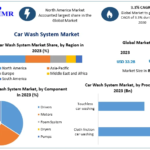 Global Car Wash System Market Dynamics 2024-2030: Industry Insights