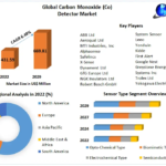 Global Carbon Monoxide (CO) Detector Market Size 2023-2029: Growth Opportunities and Regional Insights