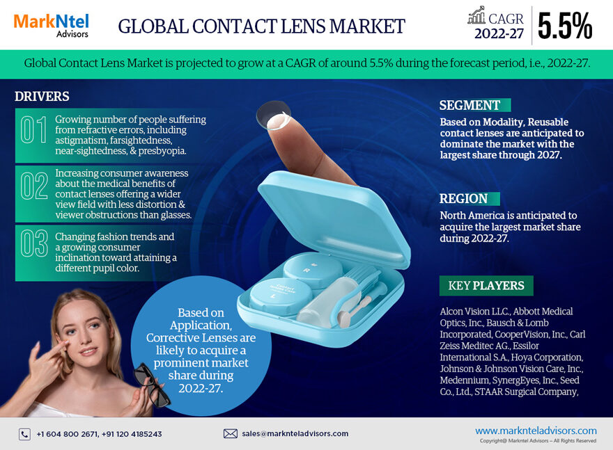 Contact Lens Market