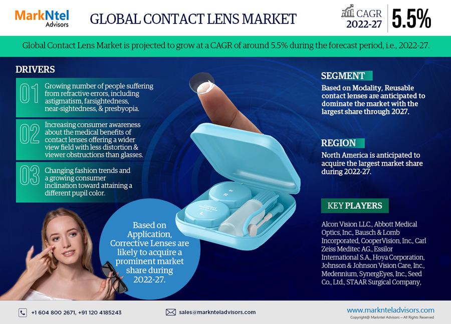 Contact Lens Market