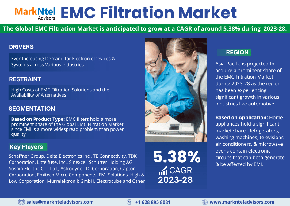 EMC Filtration Market