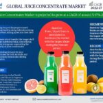 Juice Concentrates Market