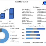 Metal Fiber Market Economic Landscape: Industry Outlook, Size, and Forecast for 2029