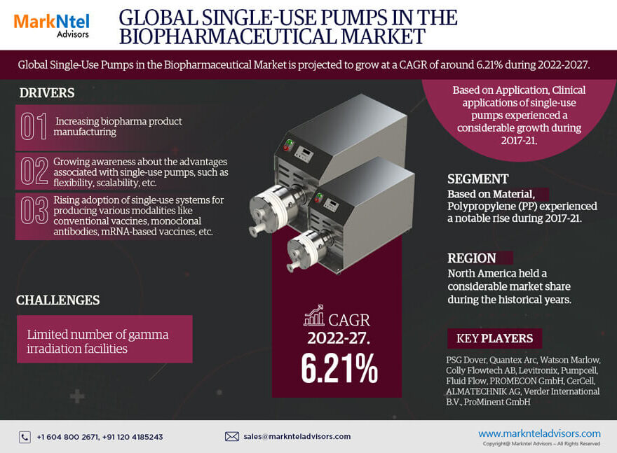 Single-use Pumps in the Biopharmaceutical Market