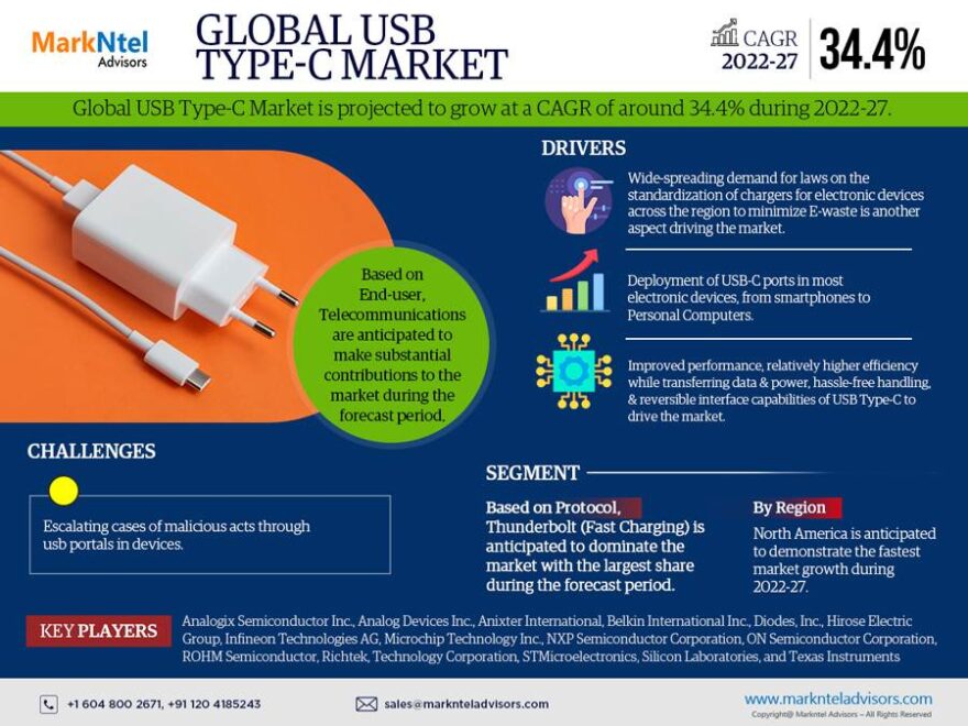 USB Type-C Market