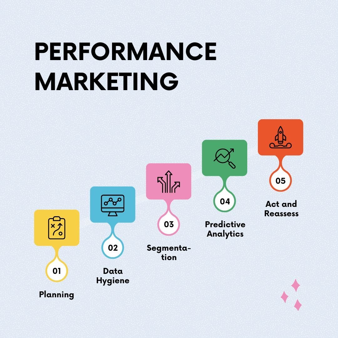 performance marketing australia