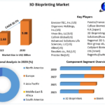 3D Bioprinting Market Growth Trends With Detailed Forecast | 2023-2030