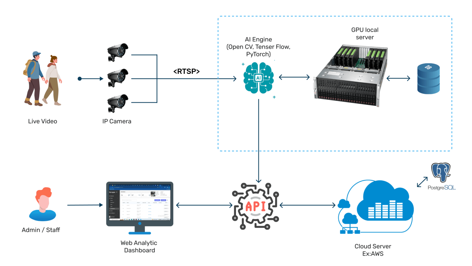 AI Video analytics