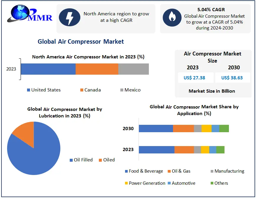 Air Compressor Market