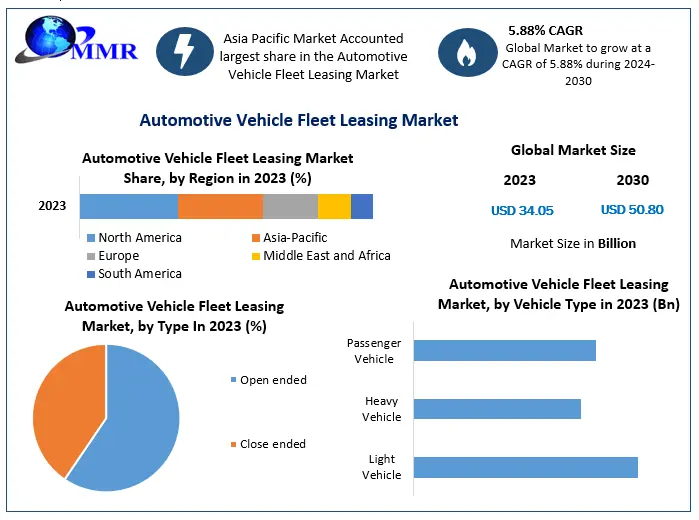 Automotive Vehicle Fleet Leasing Market