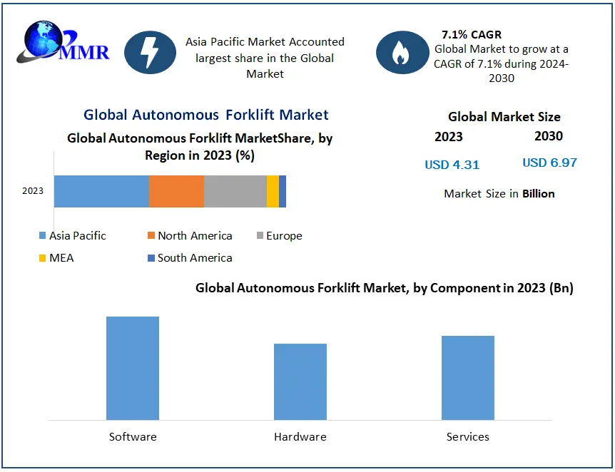 Autonomous Forklift Market