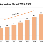 Brazil Agriculture Market