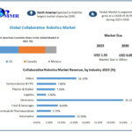 Collaborative Robotics Market: Human-Robot Collaboration, Manufacturing Automation, and Forecast 2023-2030