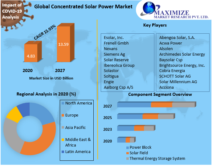 Concentrated Solar Power Market