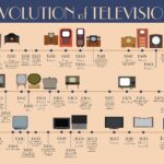 The Evolution of TV Over the Years