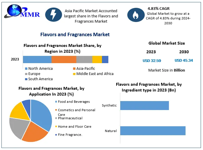 Flavors and Fragrances Market Product Introduction, Recent Developments, Competitive Landscape and Dynamics by 2030