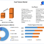 Food Texture Market Economic Horizon, Industry Scale, Drivers of Expansion, and Outlook 2029