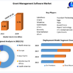 Grant Management Software Market: Nonprofit Organizations, Funding Administration, and Forecast 2022-2029