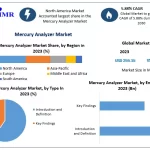 Mercury Analyzer Market Future Scope Analysis and Growth Trends 2024-2030